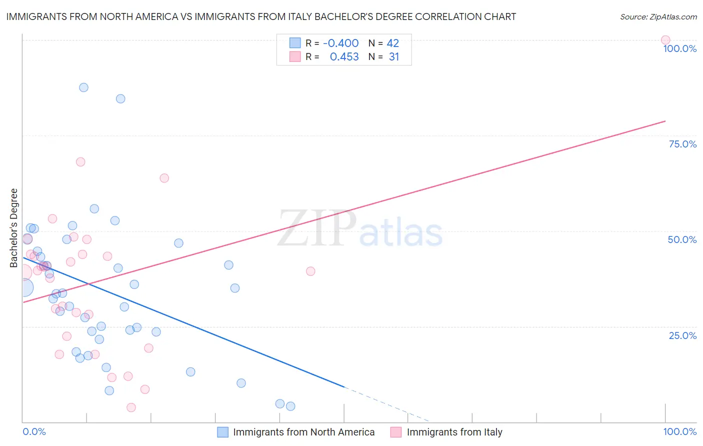 Immigrants from North America vs Immigrants from Italy Bachelor's Degree