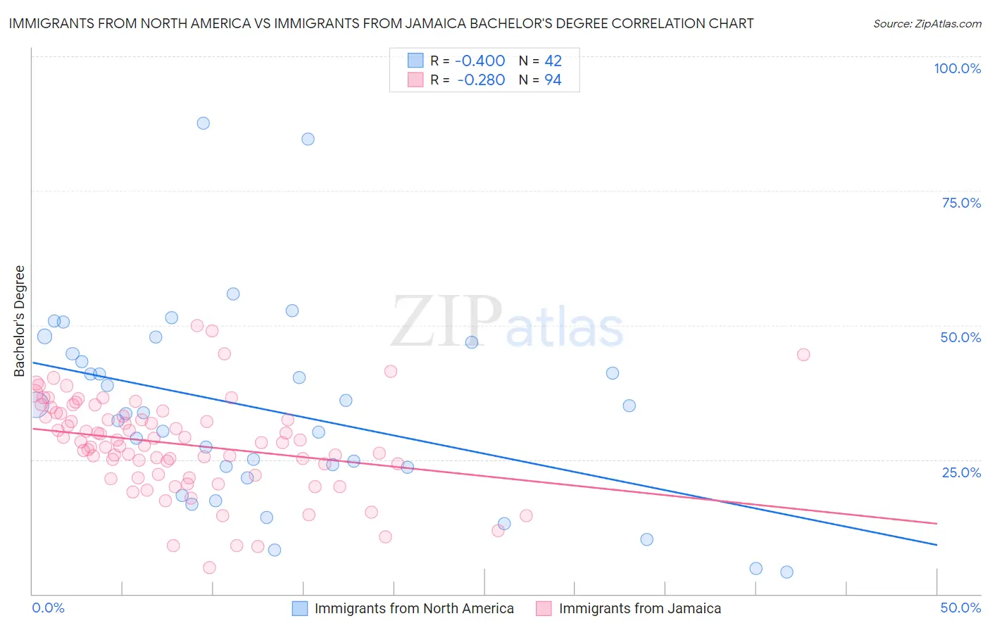 Immigrants from North America vs Immigrants from Jamaica Bachelor's Degree