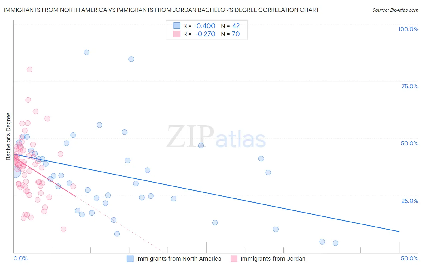 Immigrants from North America vs Immigrants from Jordan Bachelor's Degree