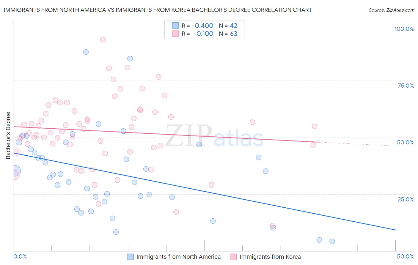 Immigrants from North America vs Immigrants from Korea Bachelor's Degree