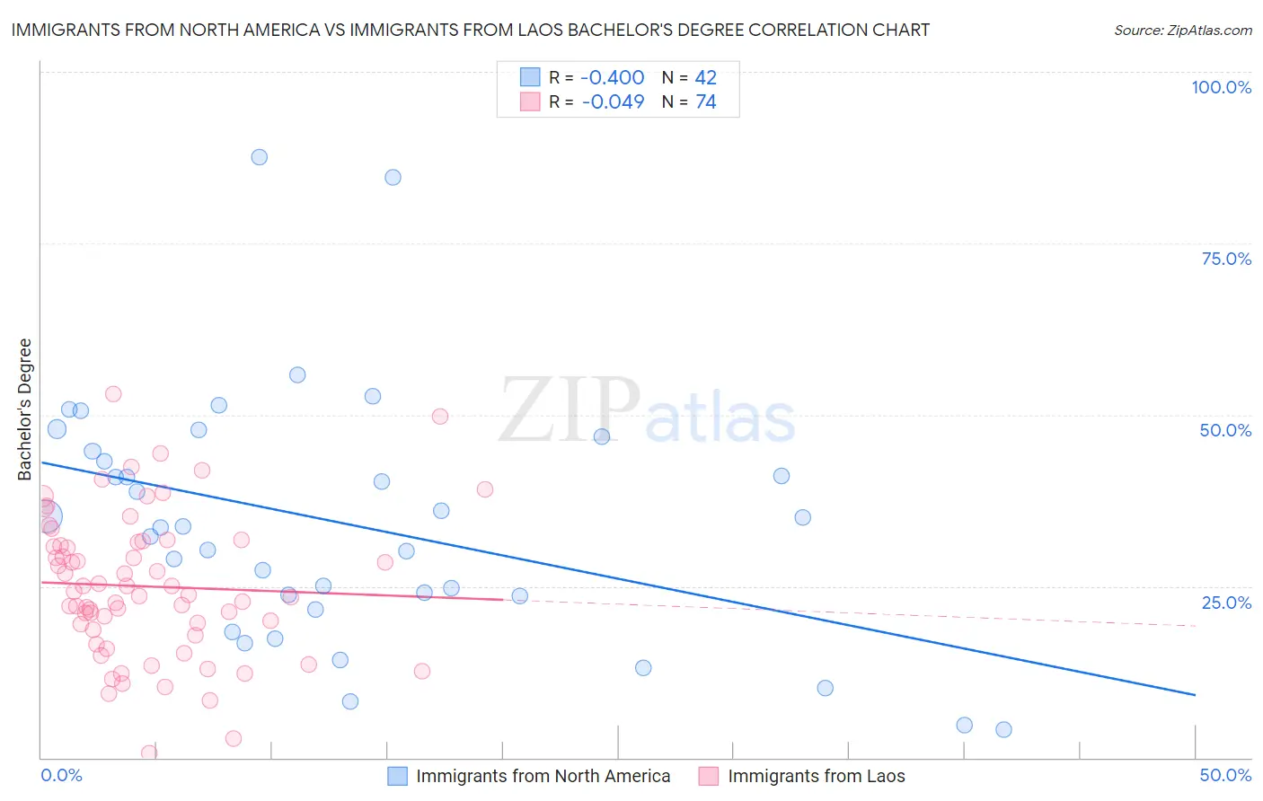 Immigrants from North America vs Immigrants from Laos Bachelor's Degree