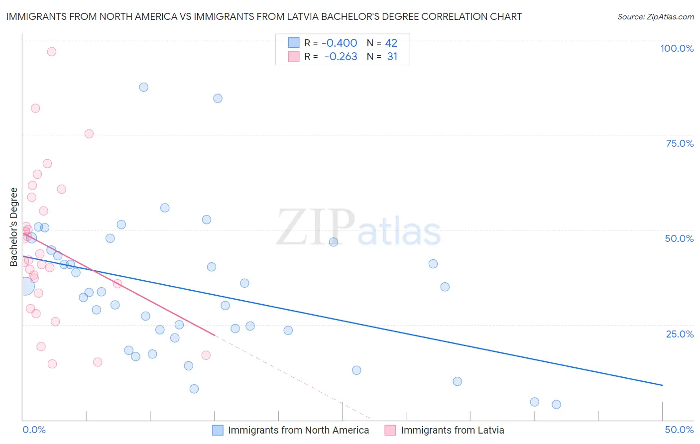 Immigrants from North America vs Immigrants from Latvia Bachelor's Degree