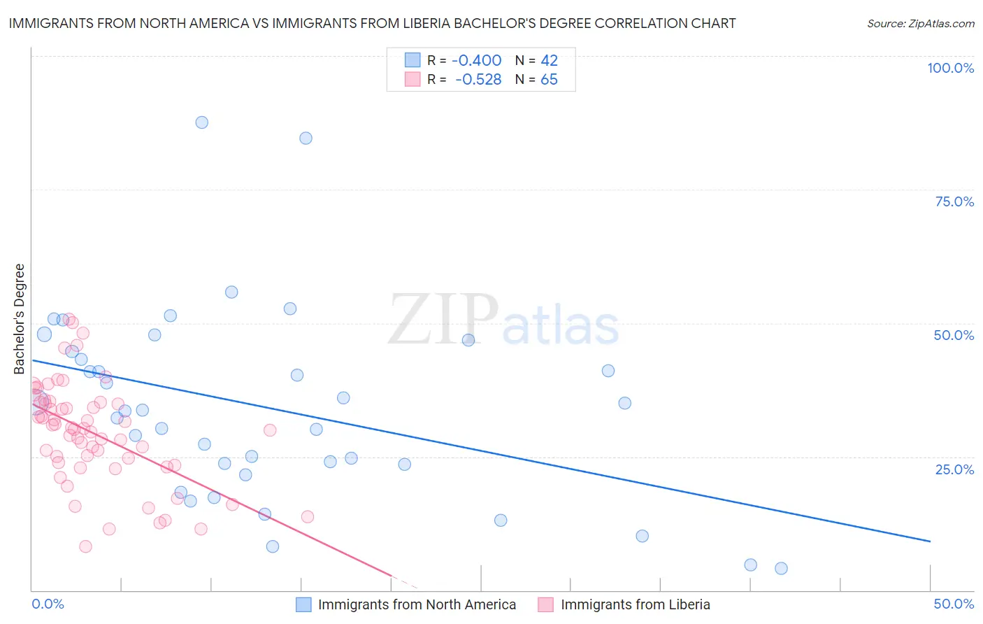 Immigrants from North America vs Immigrants from Liberia Bachelor's Degree