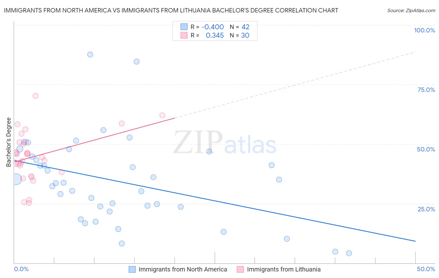 Immigrants from North America vs Immigrants from Lithuania Bachelor's Degree
