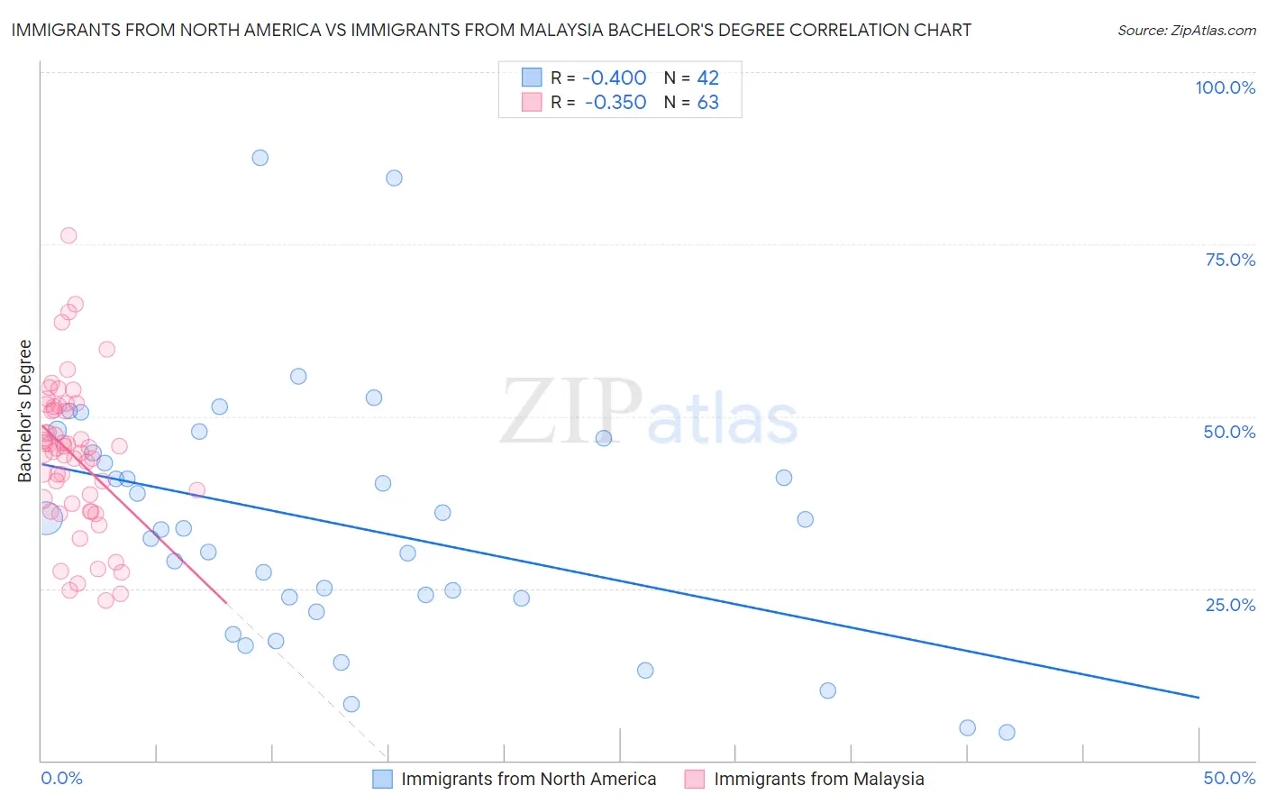 Immigrants from North America vs Immigrants from Malaysia Bachelor's Degree