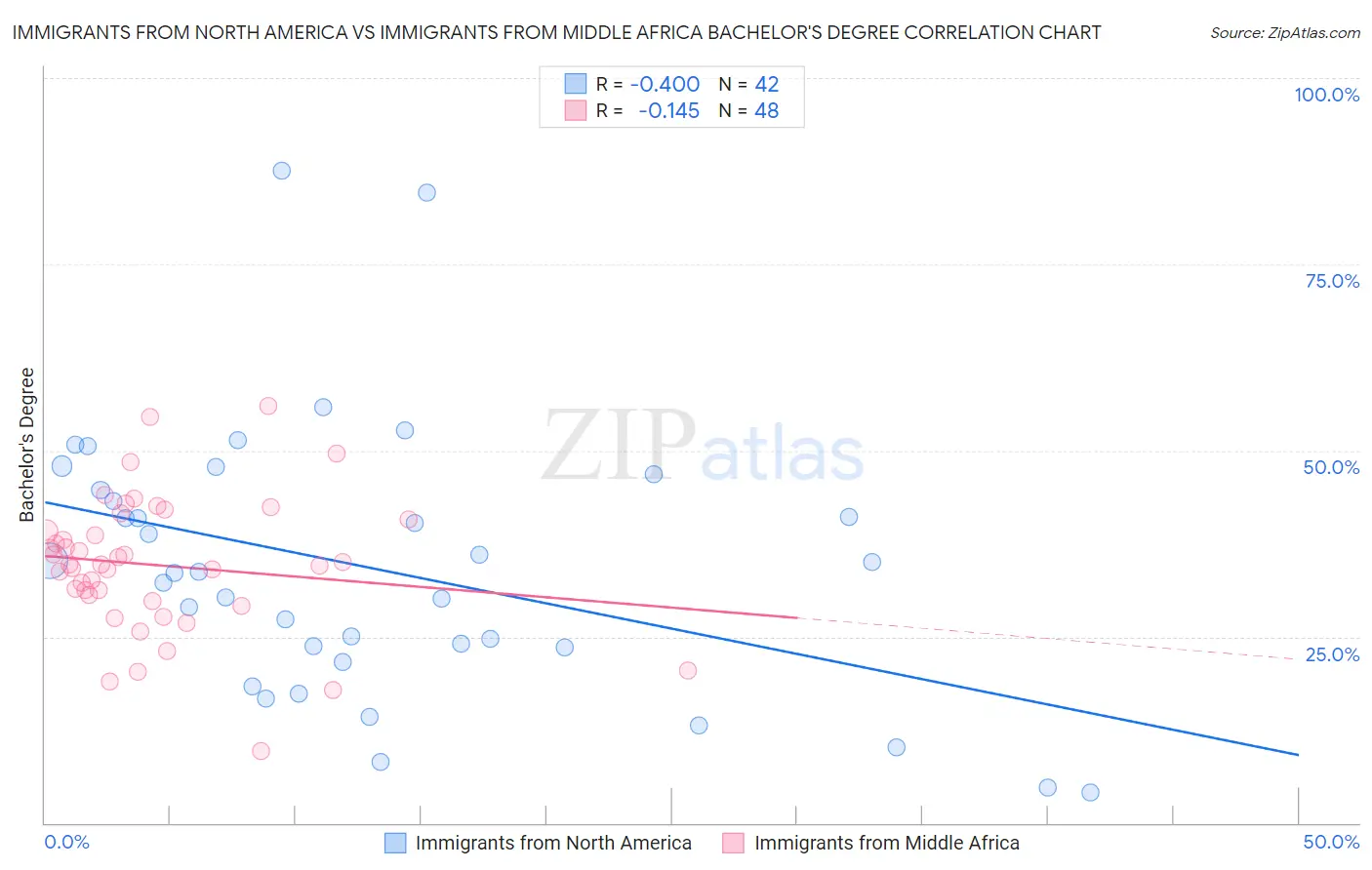 Immigrants from North America vs Immigrants from Middle Africa Bachelor's Degree