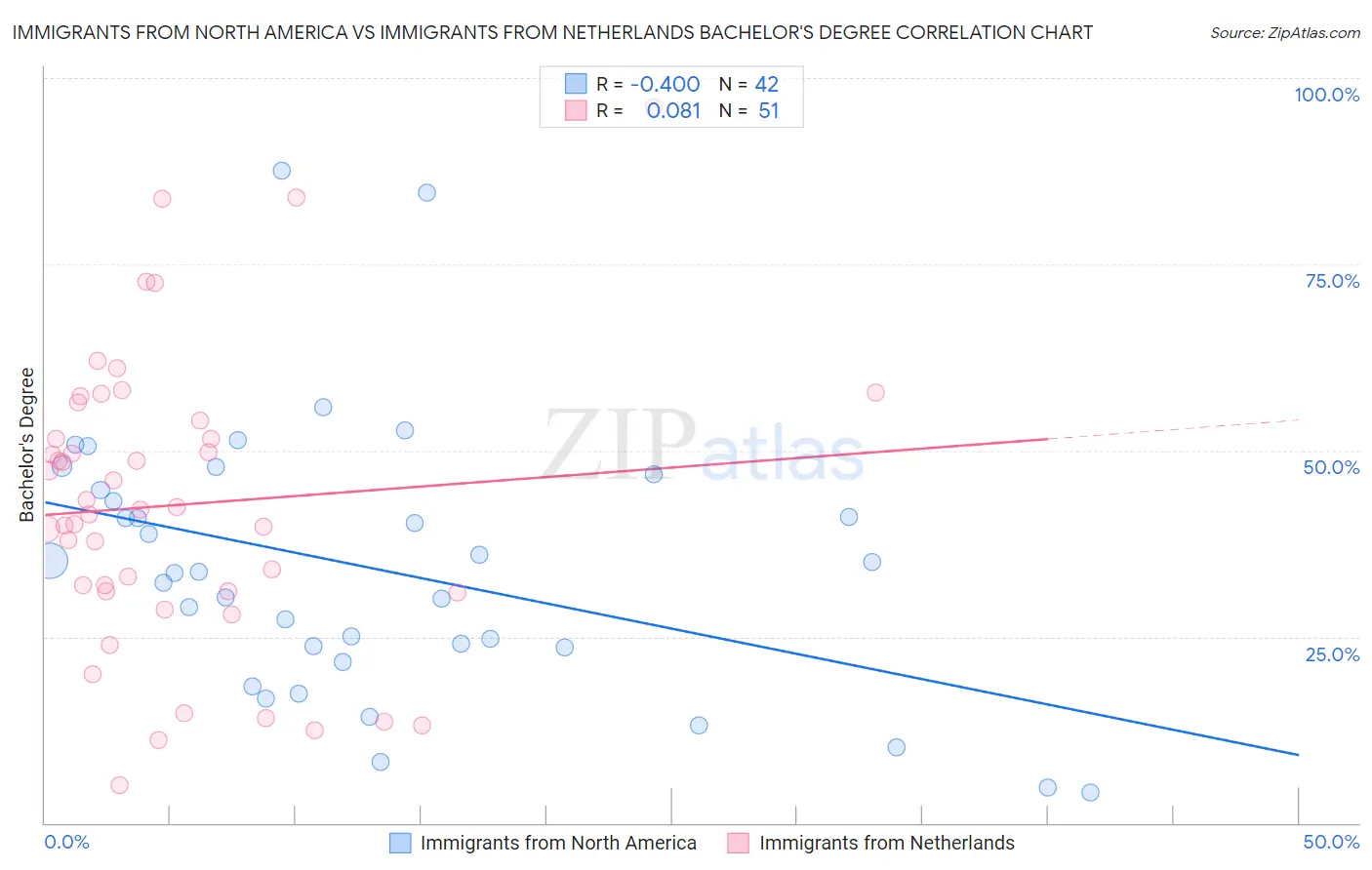 Immigrants from North America vs Immigrants from Netherlands Bachelor's Degree