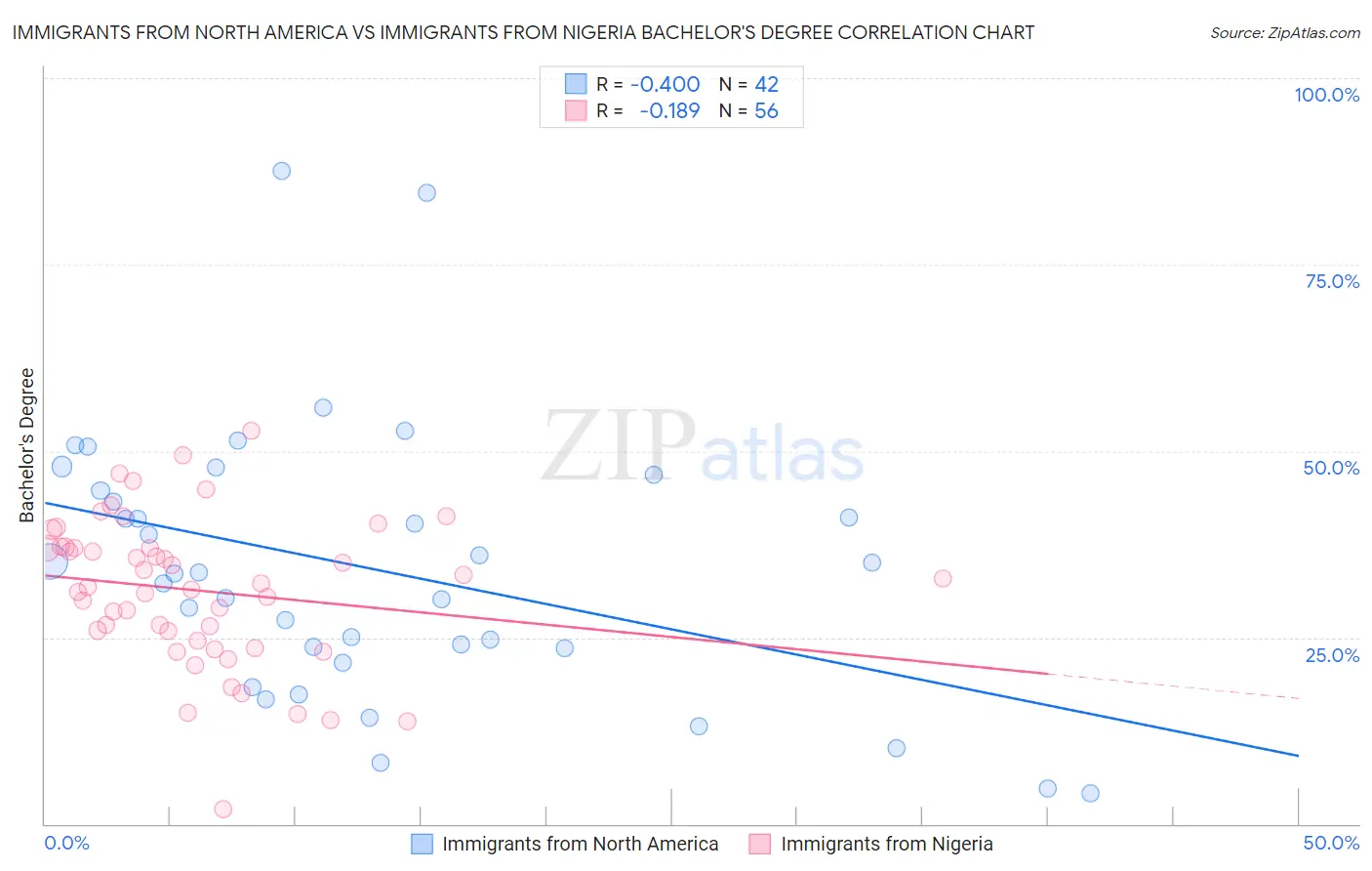 Immigrants from North America vs Immigrants from Nigeria Bachelor's Degree
