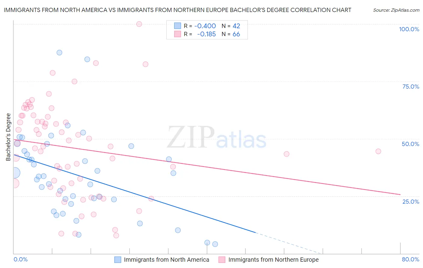 Immigrants from North America vs Immigrants from Northern Europe Bachelor's Degree