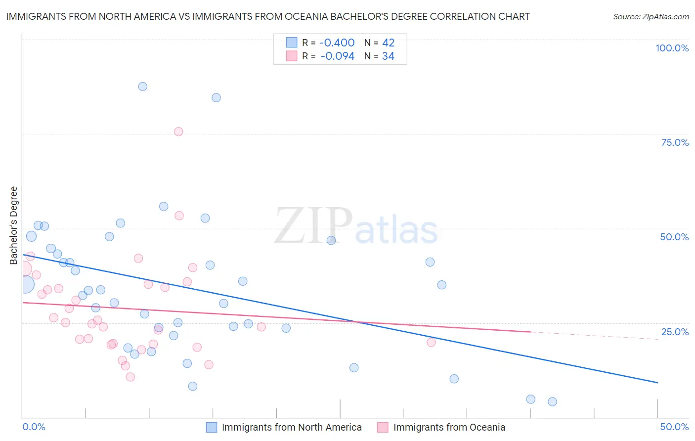 Immigrants from North America vs Immigrants from Oceania Bachelor's Degree