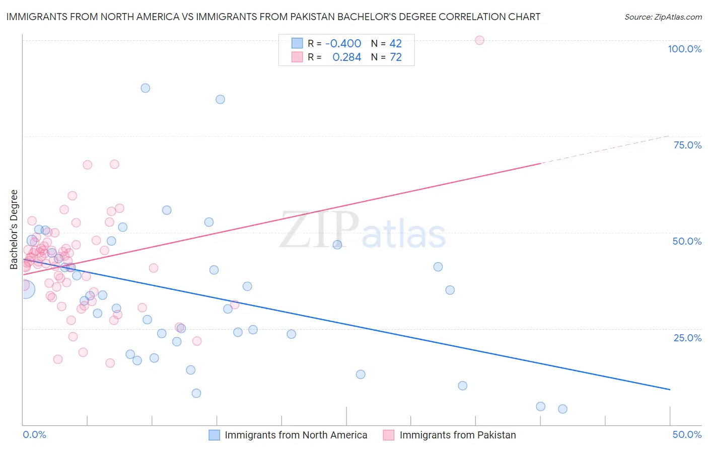 Immigrants from North America vs Immigrants from Pakistan Bachelor's Degree