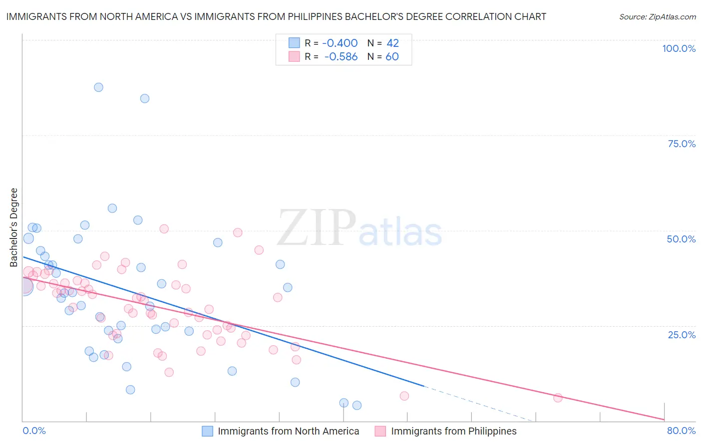 Immigrants from North America vs Immigrants from Philippines Bachelor's Degree