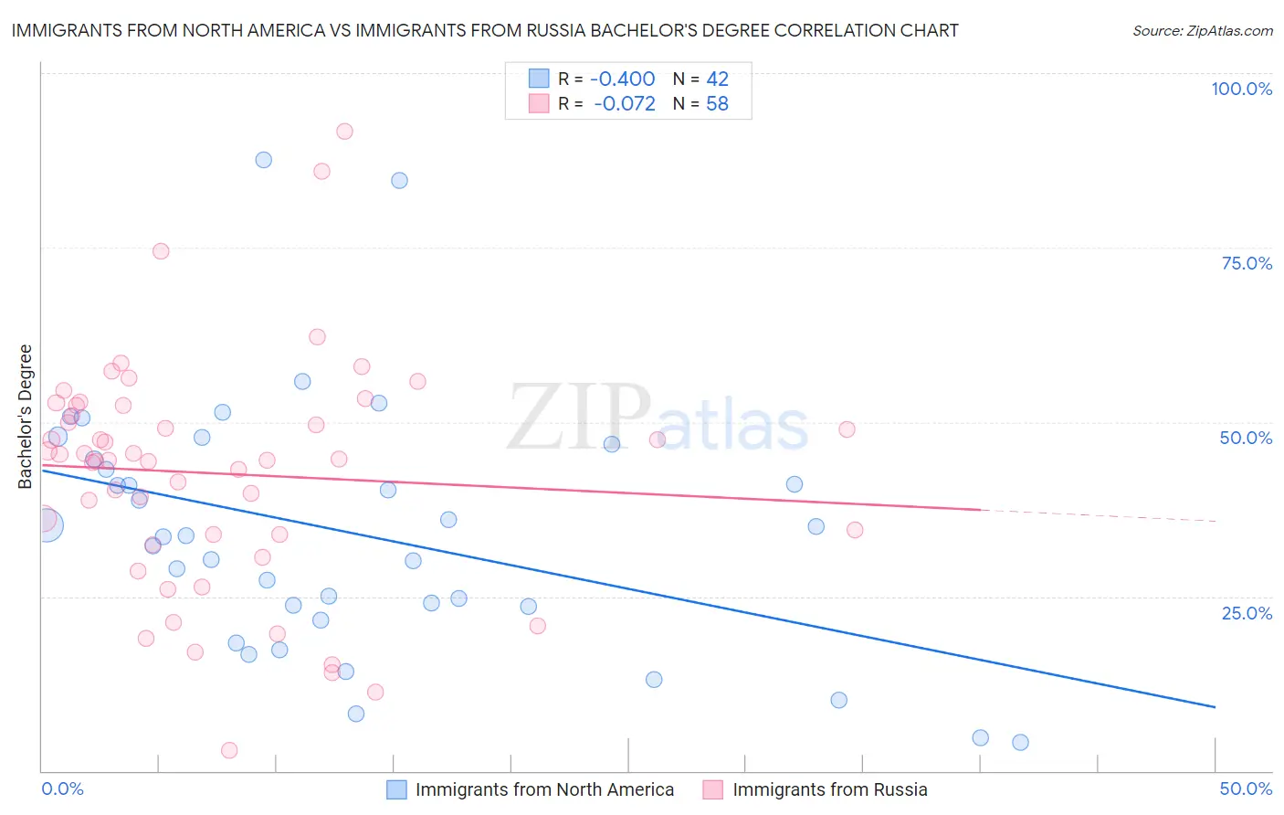 Immigrants from North America vs Immigrants from Russia Bachelor's Degree