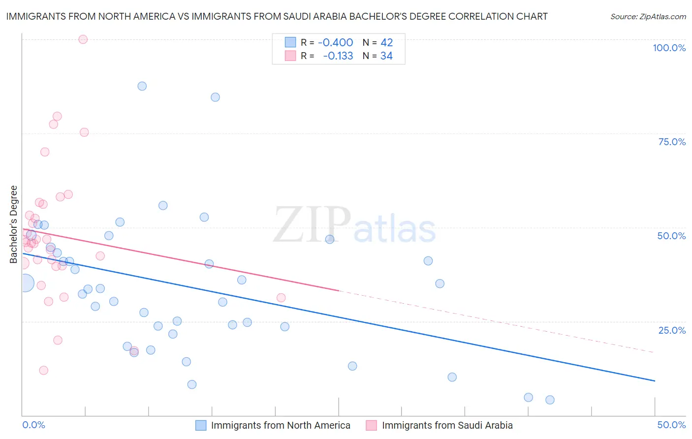 Immigrants from North America vs Immigrants from Saudi Arabia Bachelor's Degree