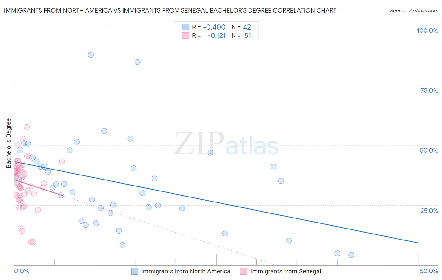 Immigrants from North America vs Immigrants from Senegal Bachelor's Degree