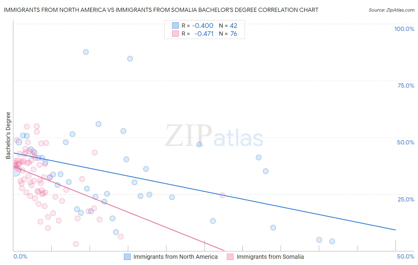 Immigrants from North America vs Immigrants from Somalia Bachelor's Degree