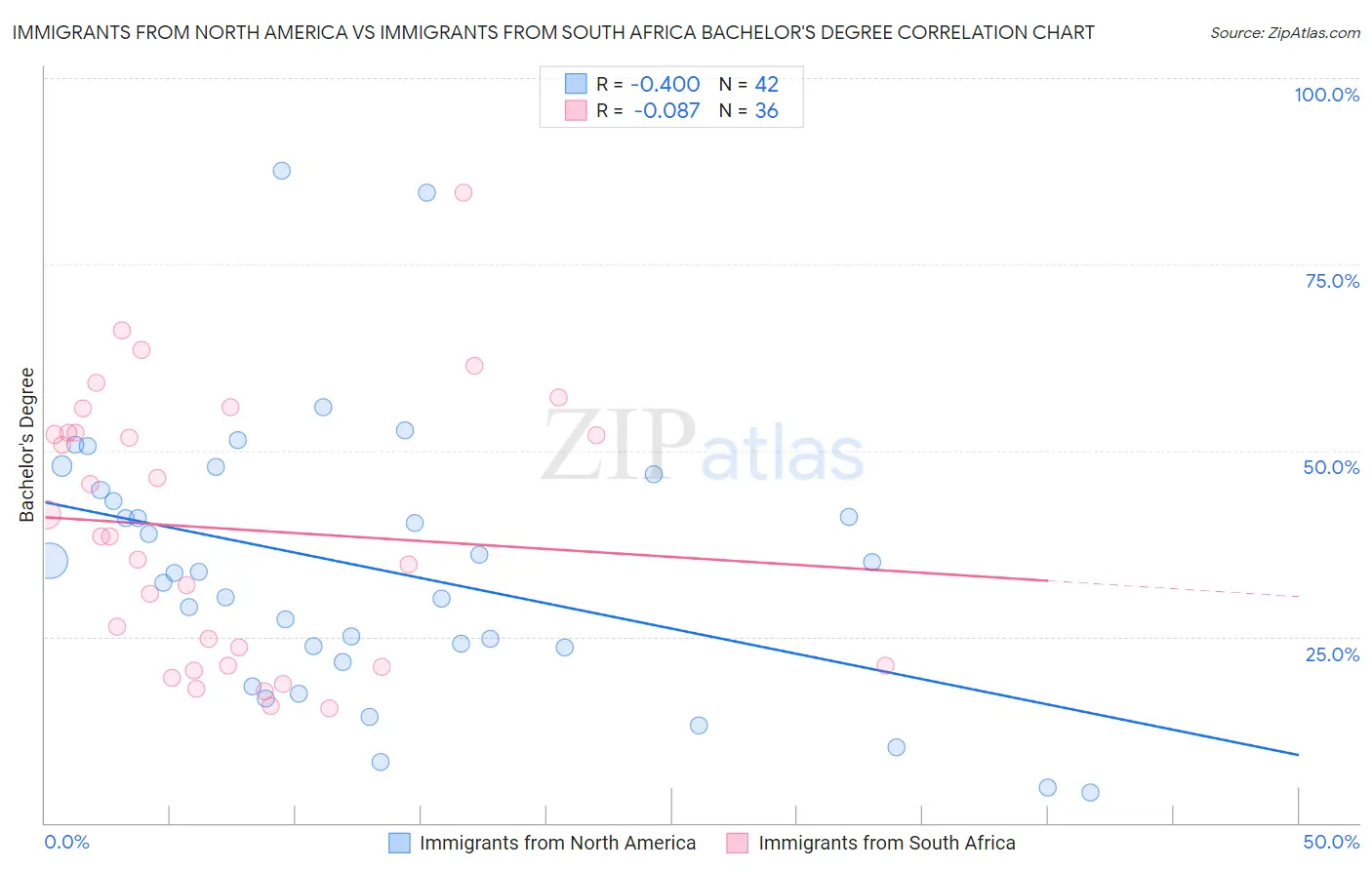 Immigrants from North America vs Immigrants from South Africa Bachelor's Degree