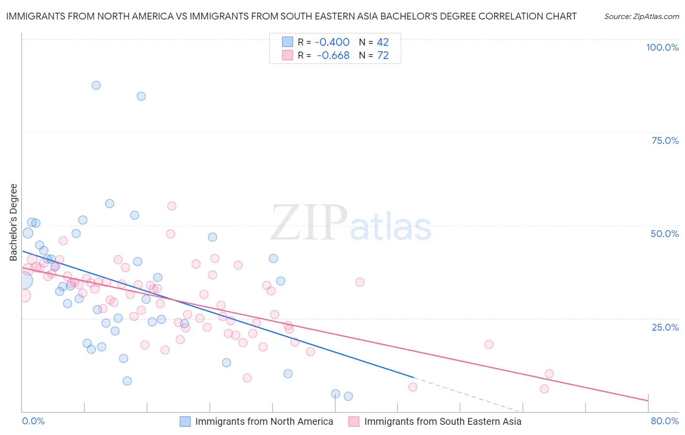 Immigrants from North America vs Immigrants from South Eastern Asia Bachelor's Degree