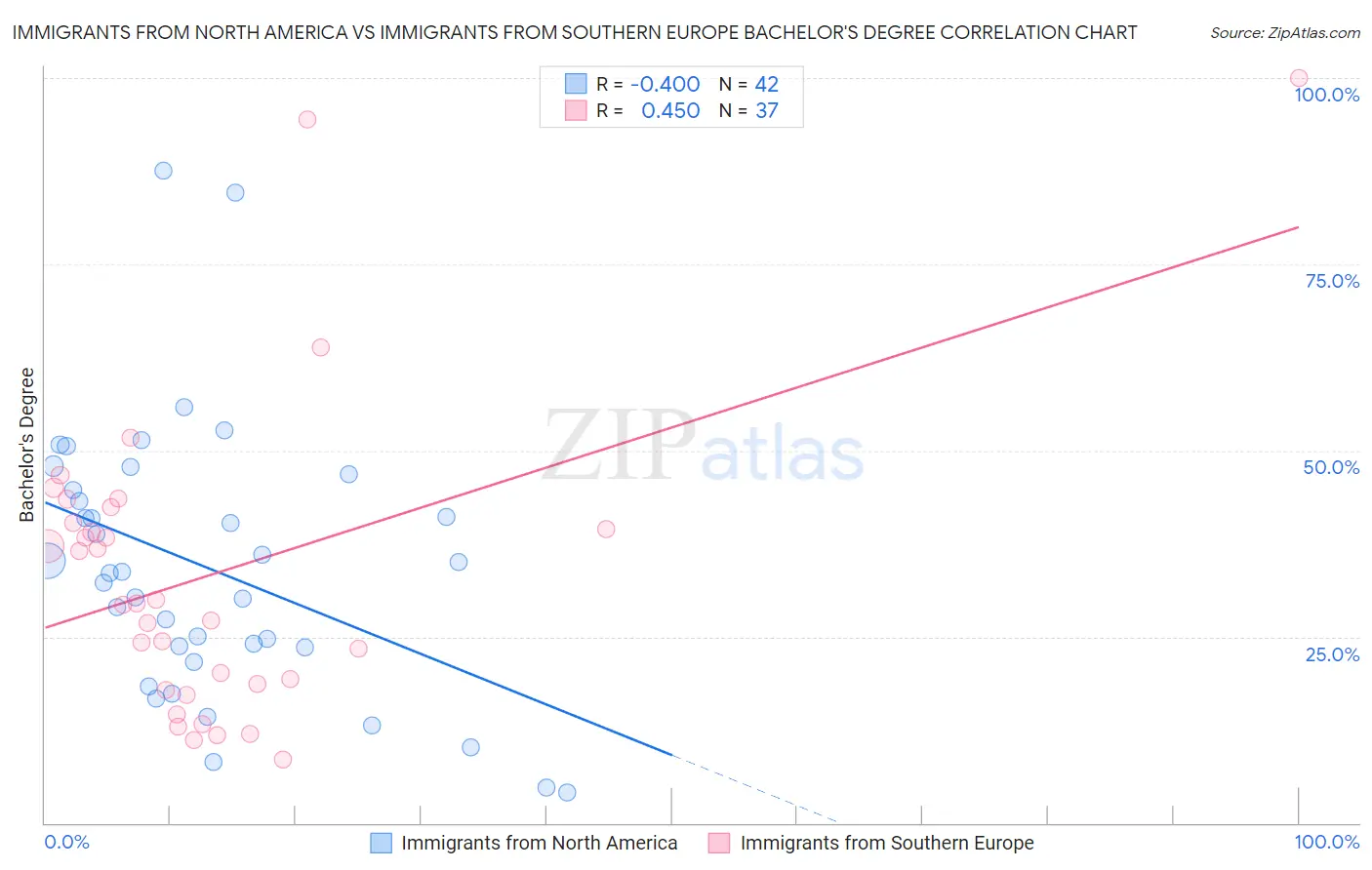 Immigrants from North America vs Immigrants from Southern Europe Bachelor's Degree