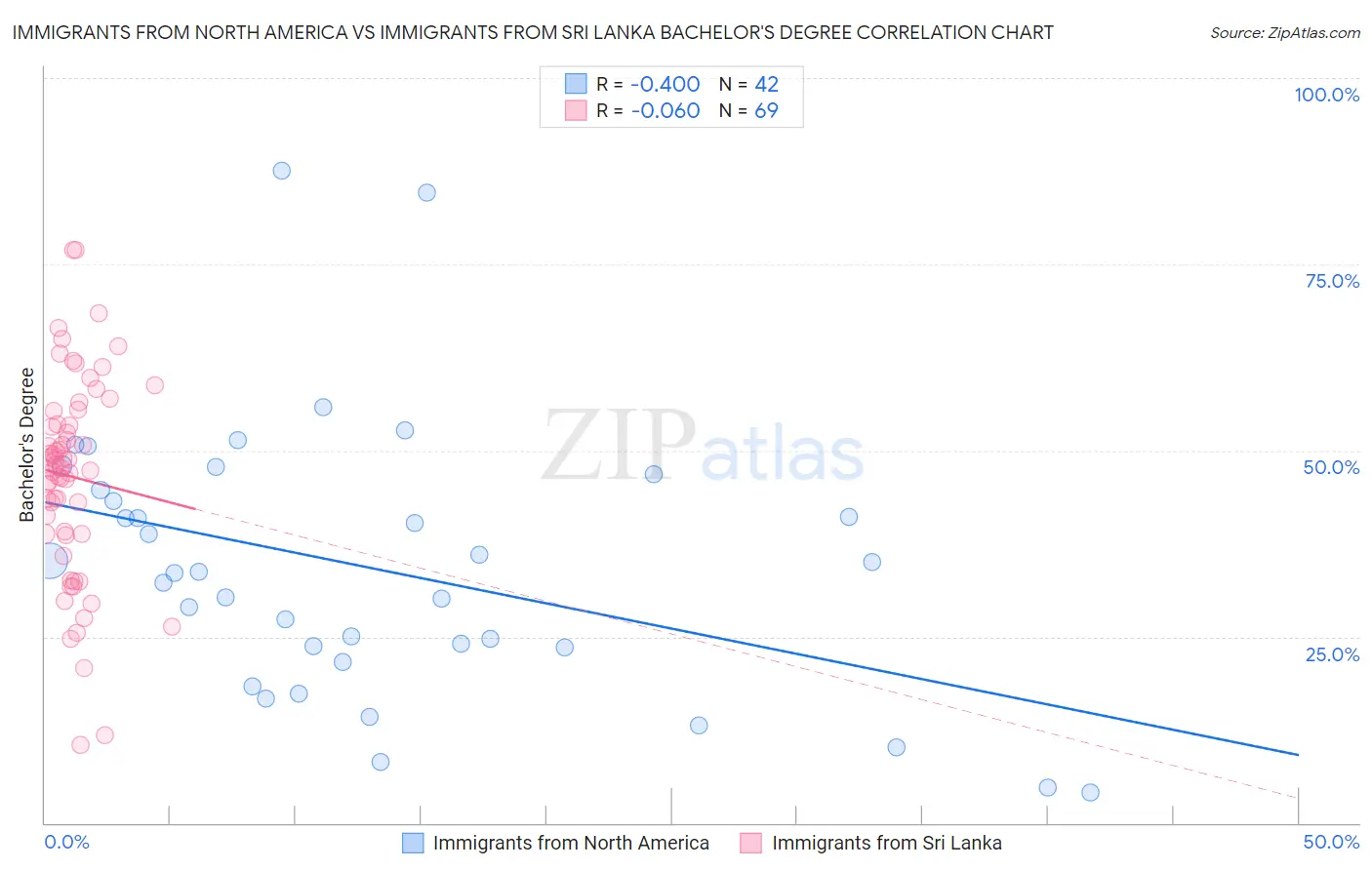 Immigrants from North America vs Immigrants from Sri Lanka Bachelor's Degree