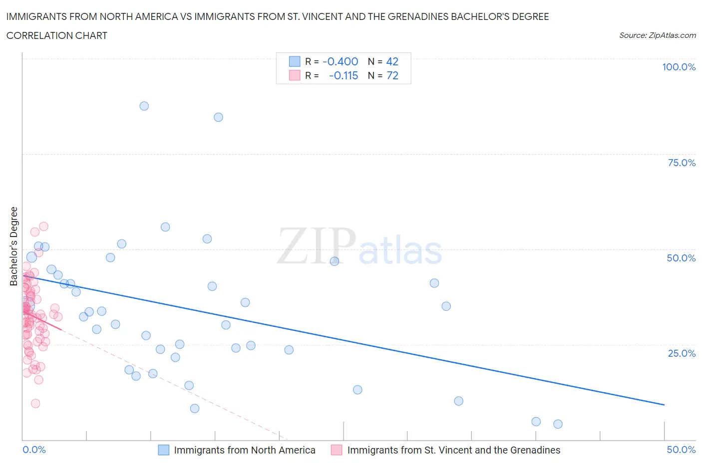 Immigrants from North America vs Immigrants from St. Vincent and the Grenadines Bachelor's Degree