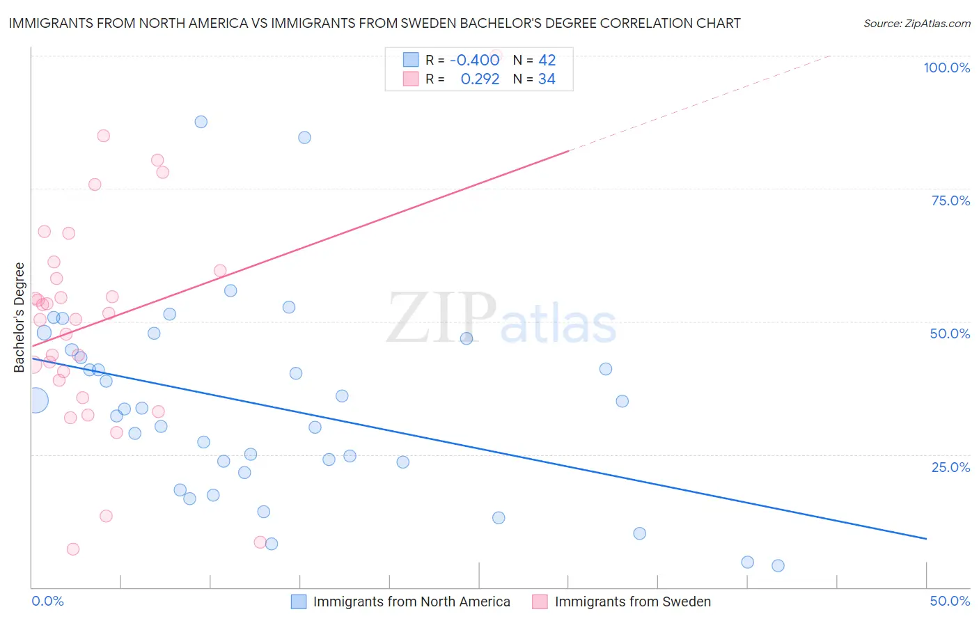 Immigrants from North America vs Immigrants from Sweden Bachelor's Degree