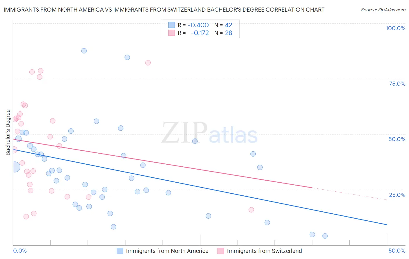Immigrants from North America vs Immigrants from Switzerland Bachelor's Degree