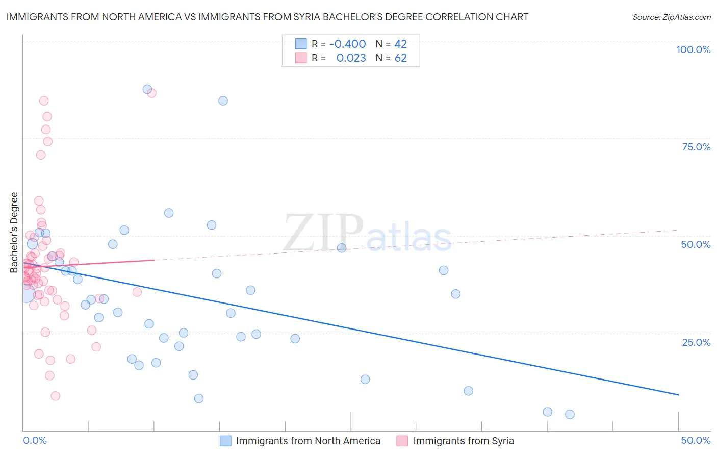 Immigrants from North America vs Immigrants from Syria Bachelor's Degree