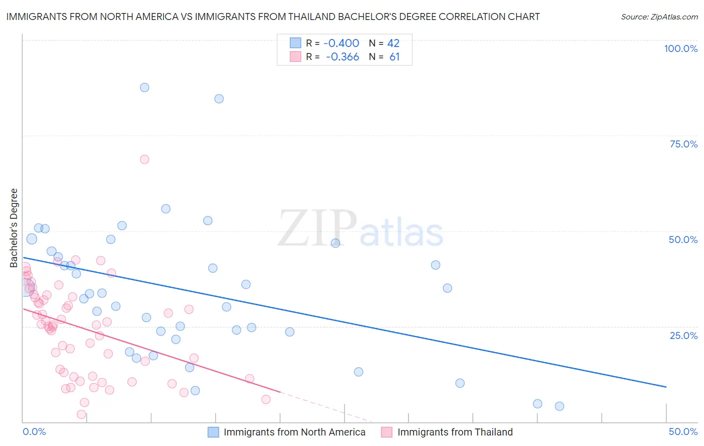 Immigrants from North America vs Immigrants from Thailand Bachelor's Degree