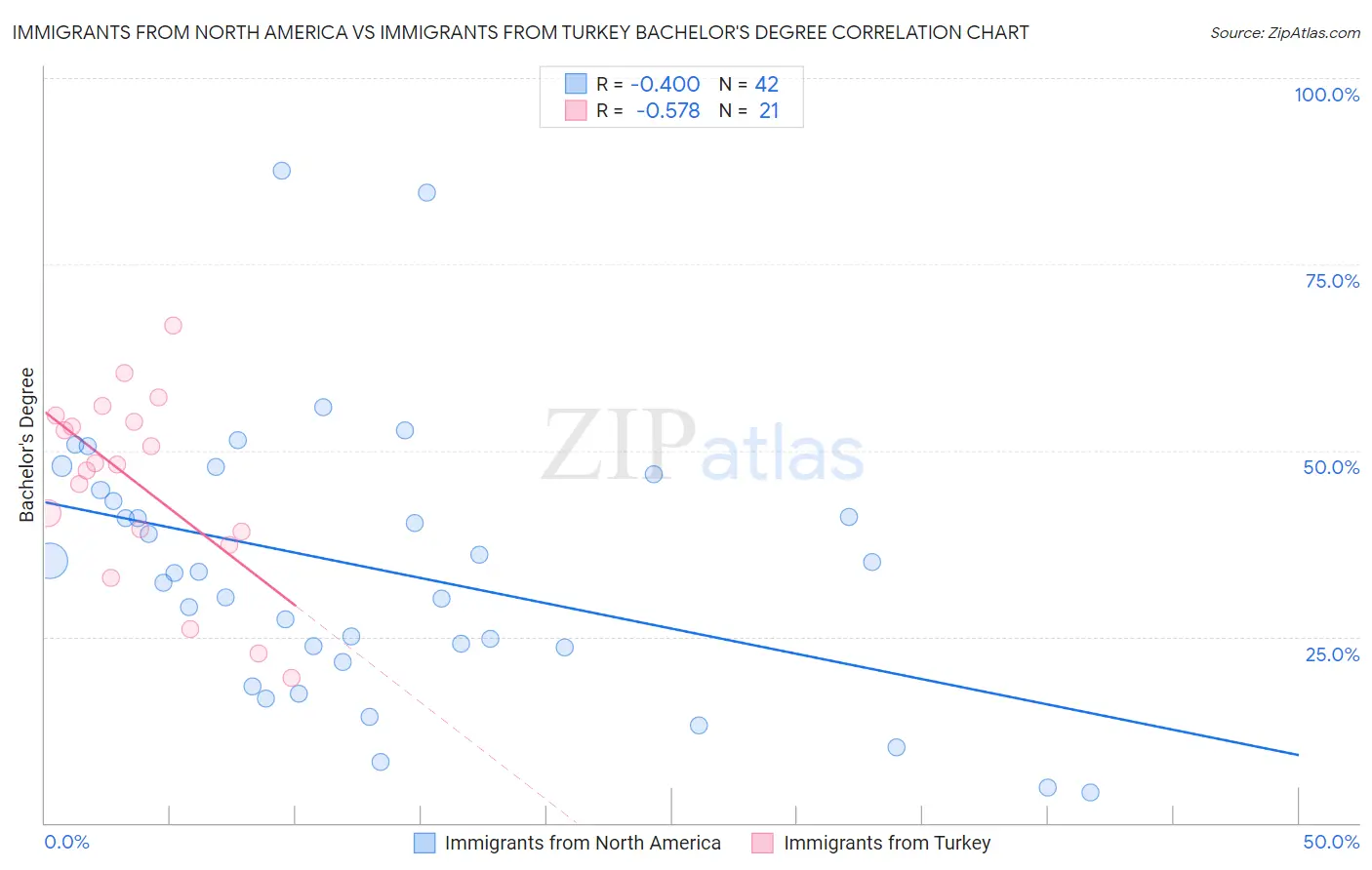 Immigrants from North America vs Immigrants from Turkey Bachelor's Degree