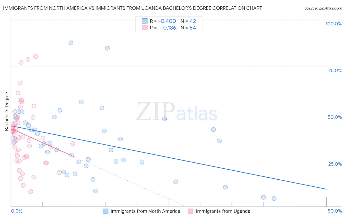 Immigrants from North America vs Immigrants from Uganda Bachelor's Degree