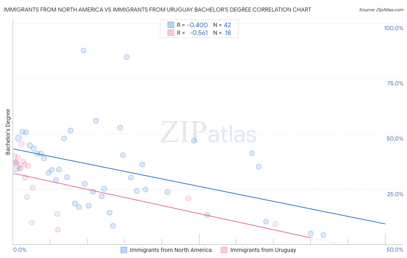 Immigrants from North America vs Immigrants from Uruguay Bachelor's Degree