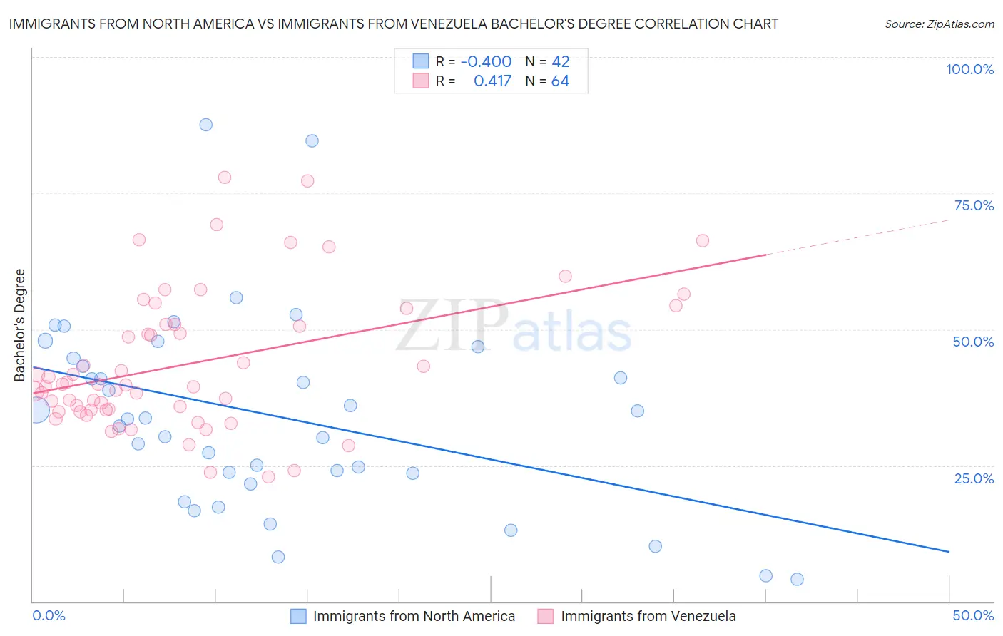 Immigrants from North America vs Immigrants from Venezuela Bachelor's Degree