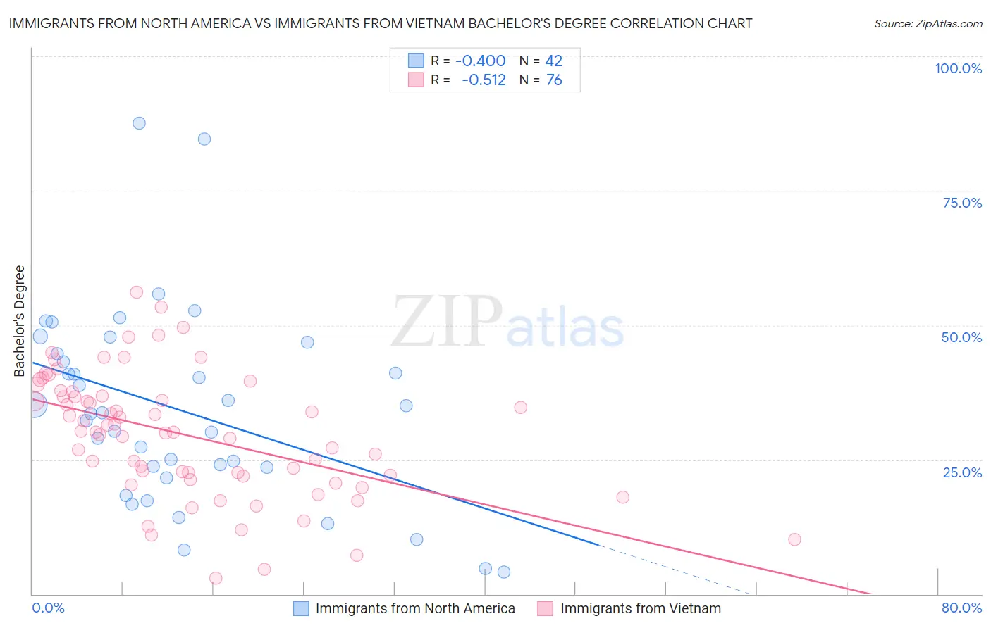 Immigrants from North America vs Immigrants from Vietnam Bachelor's Degree