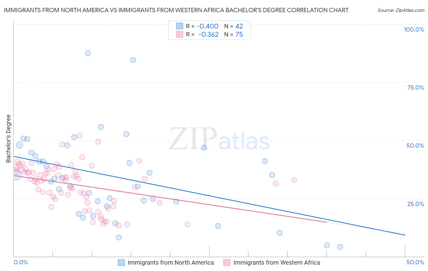 Immigrants from North America vs Immigrants from Western Africa Bachelor's Degree