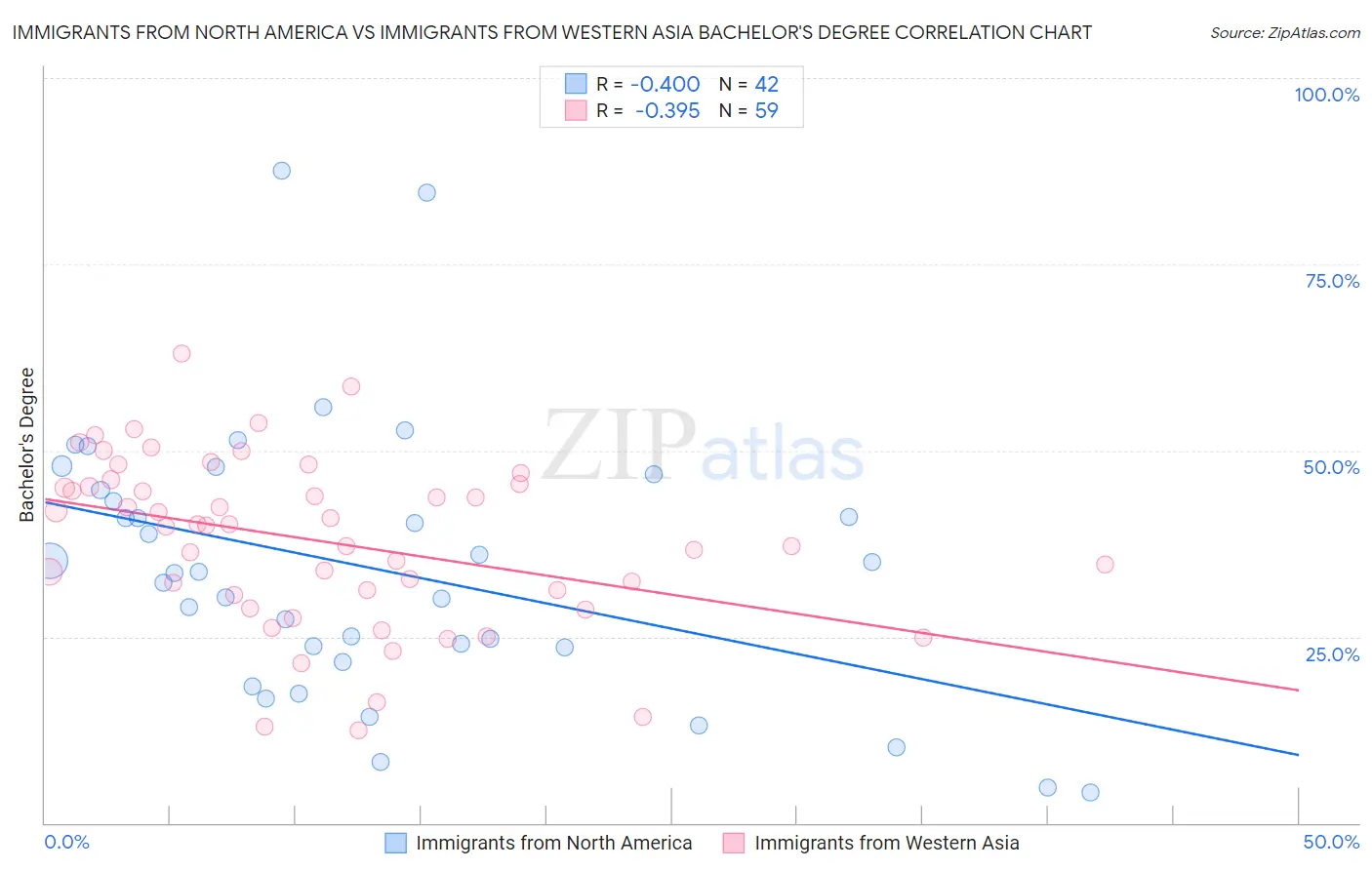 Immigrants from North America vs Immigrants from Western Asia Bachelor's Degree