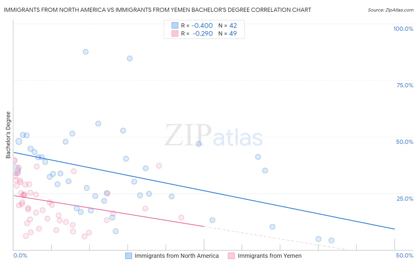 Immigrants from North America vs Immigrants from Yemen Bachelor's Degree