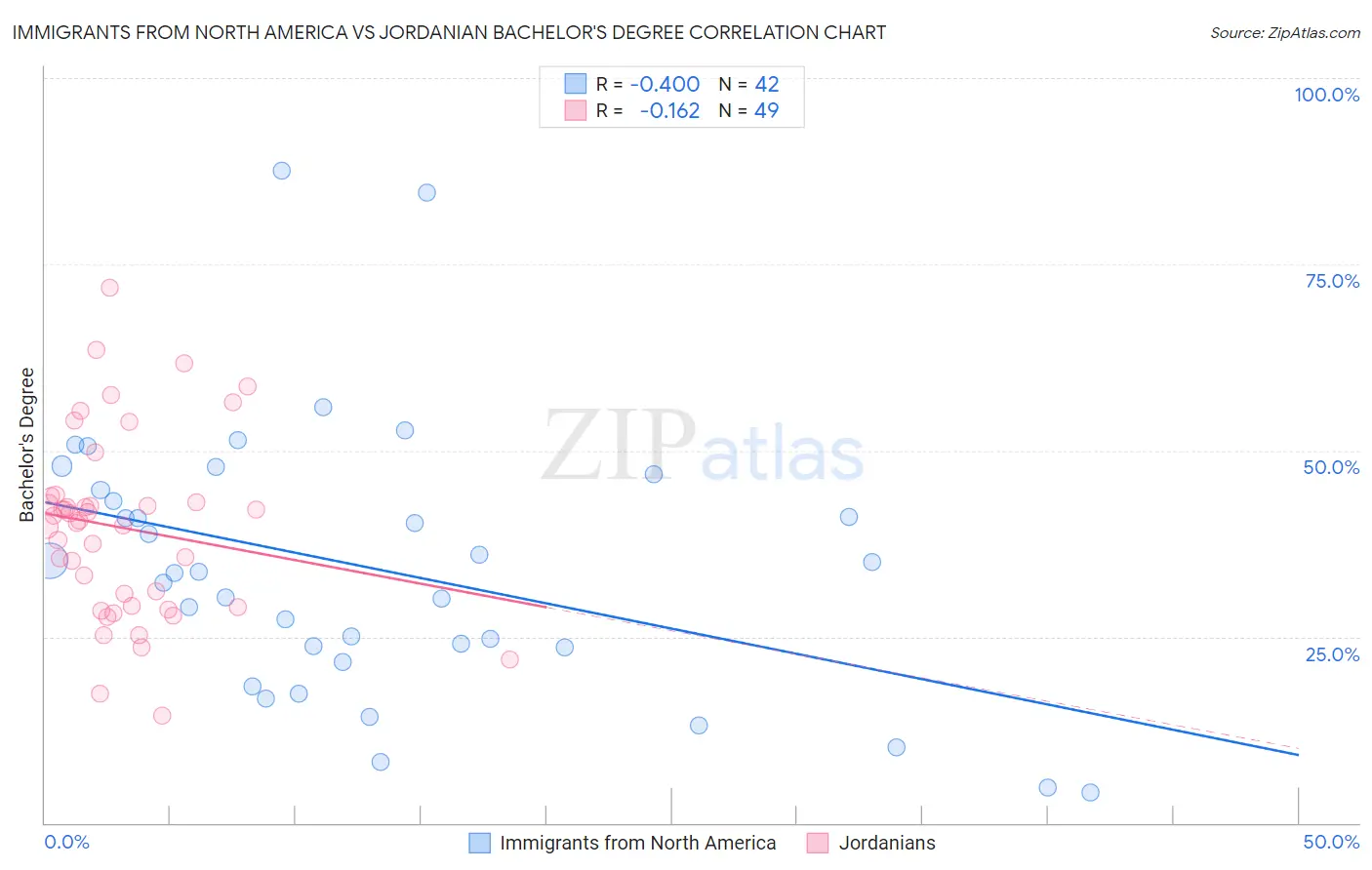 Immigrants from North America vs Jordanian Bachelor's Degree