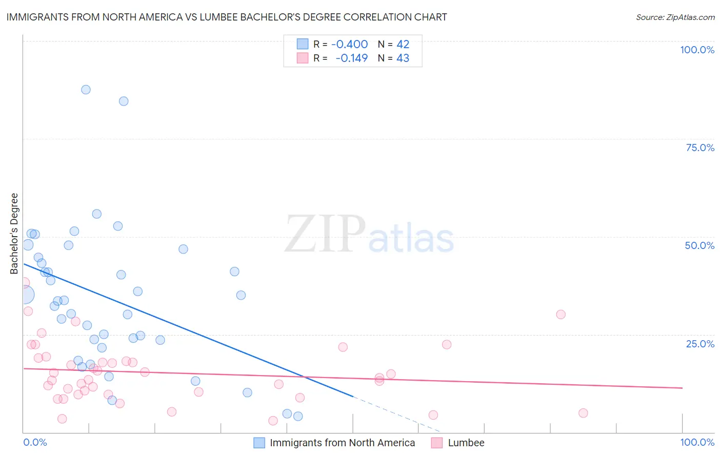 Immigrants from North America vs Lumbee Bachelor's Degree