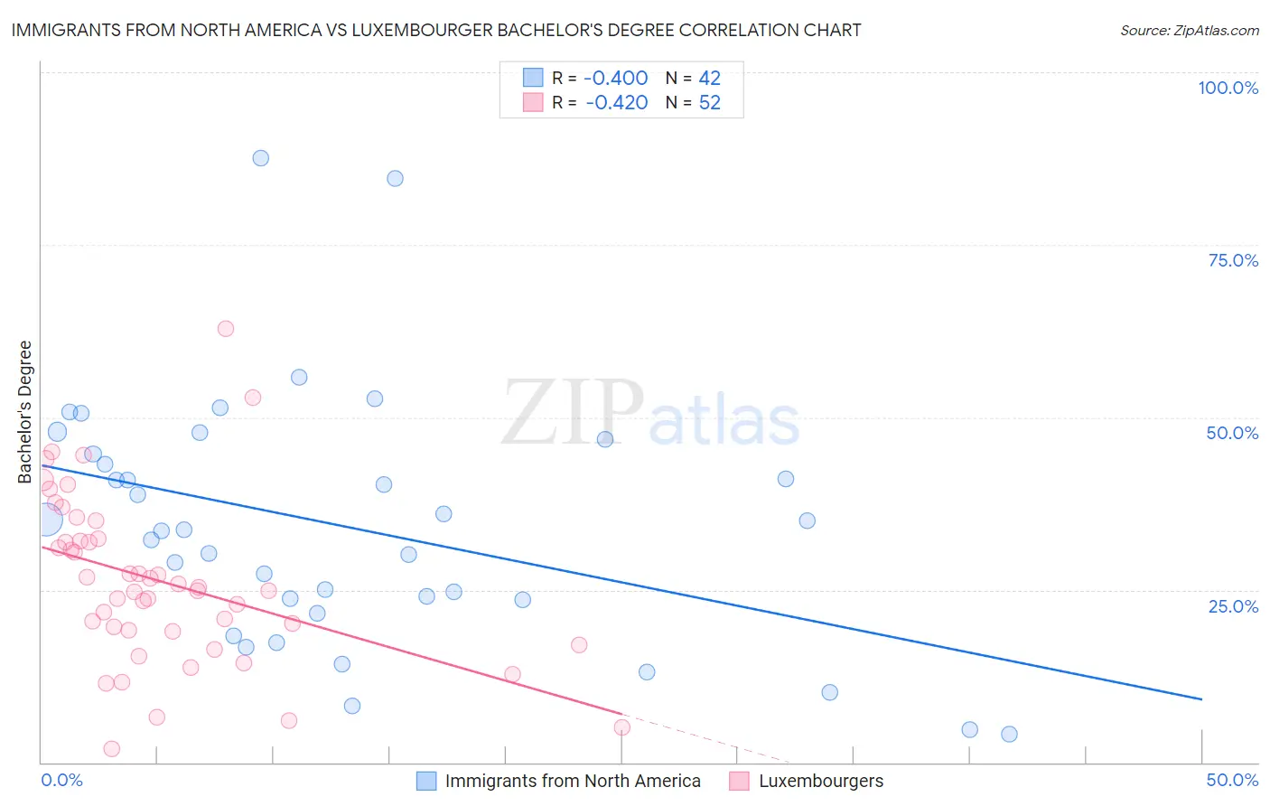 Immigrants from North America vs Luxembourger Bachelor's Degree