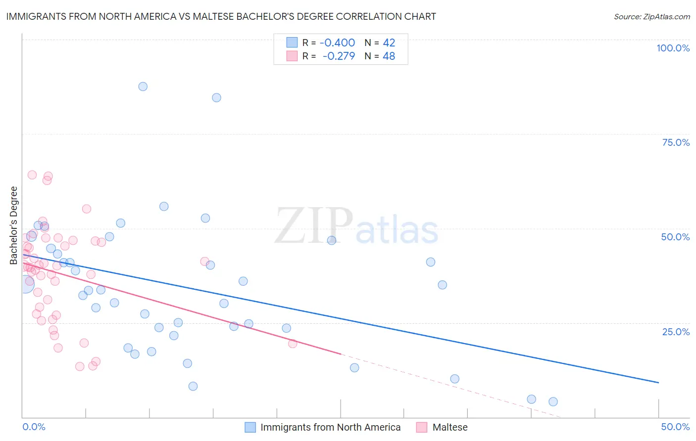 Immigrants from North America vs Maltese Bachelor's Degree