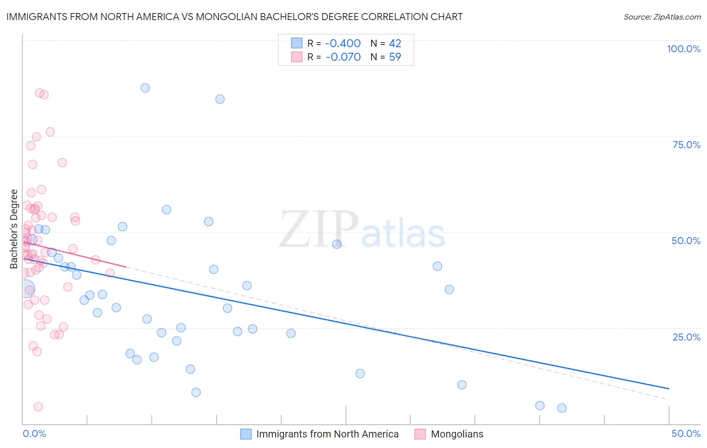 Immigrants from North America vs Mongolian Bachelor's Degree