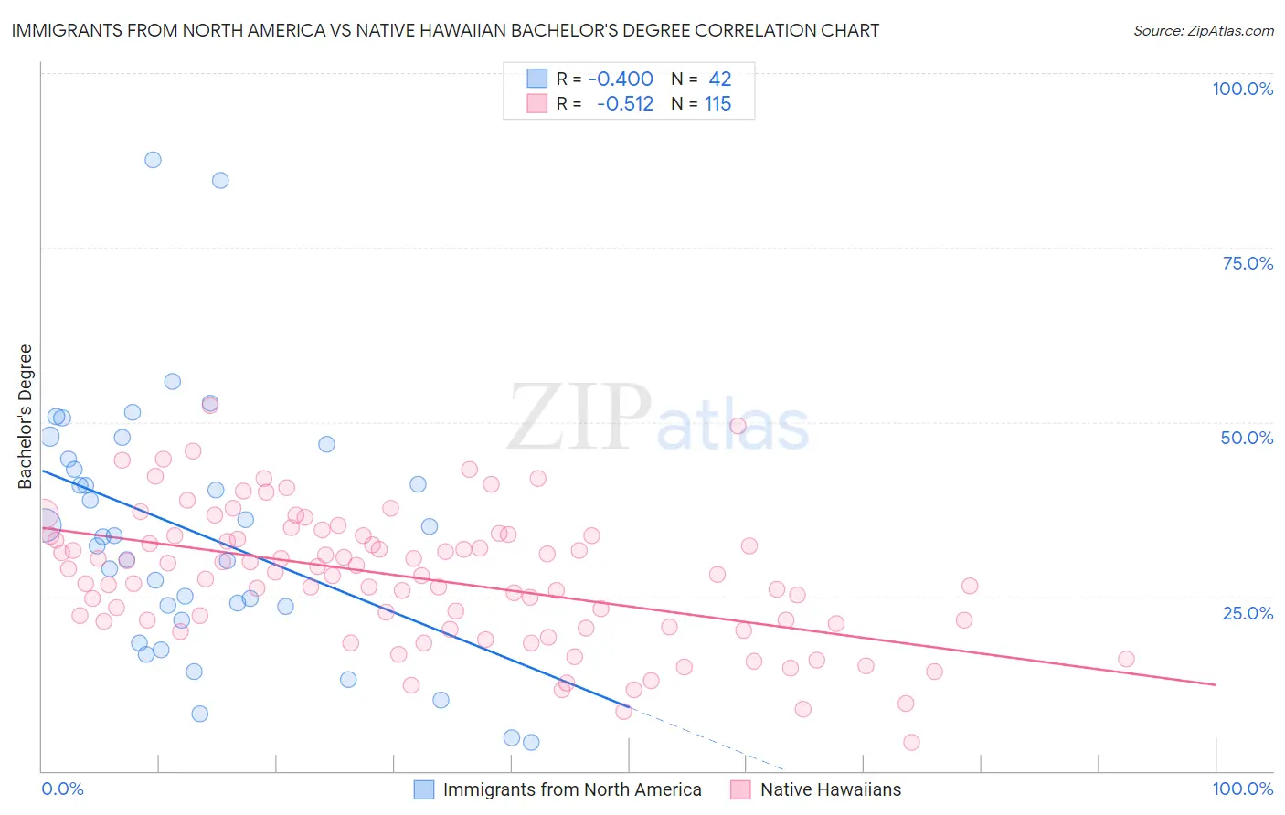 Immigrants from North America vs Native Hawaiian Bachelor's Degree