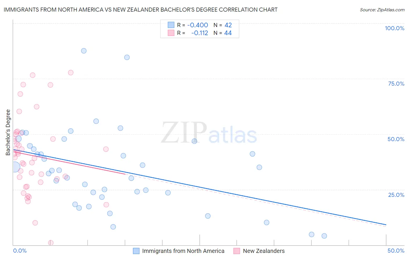 Immigrants from North America vs New Zealander Bachelor's Degree