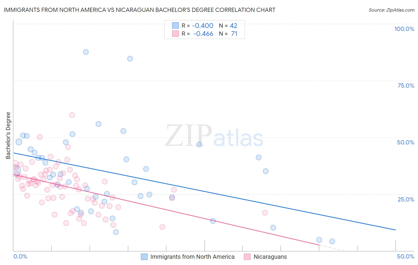 Immigrants from North America vs Nicaraguan Bachelor's Degree