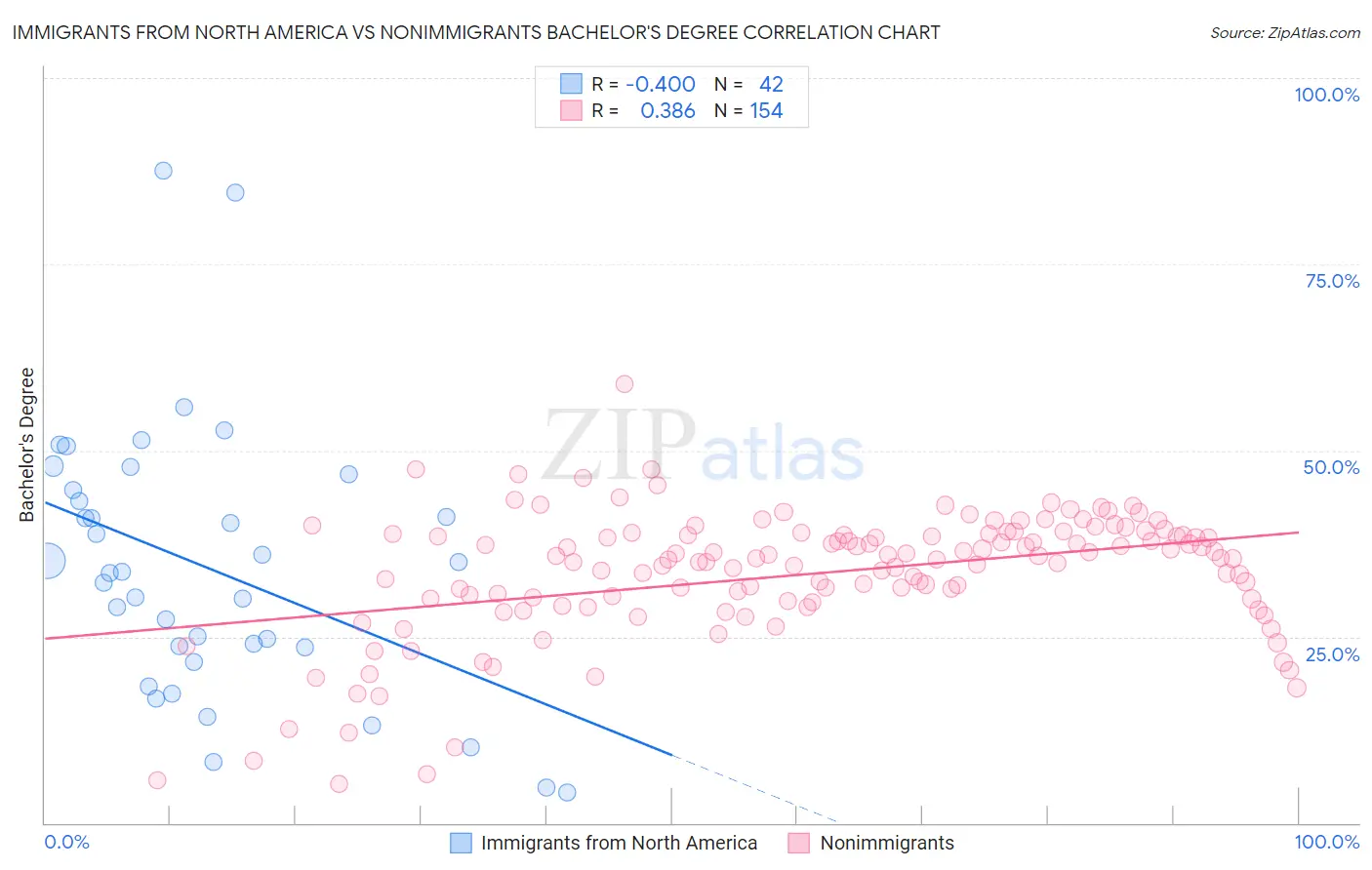 Immigrants from North America vs Nonimmigrants Bachelor's Degree