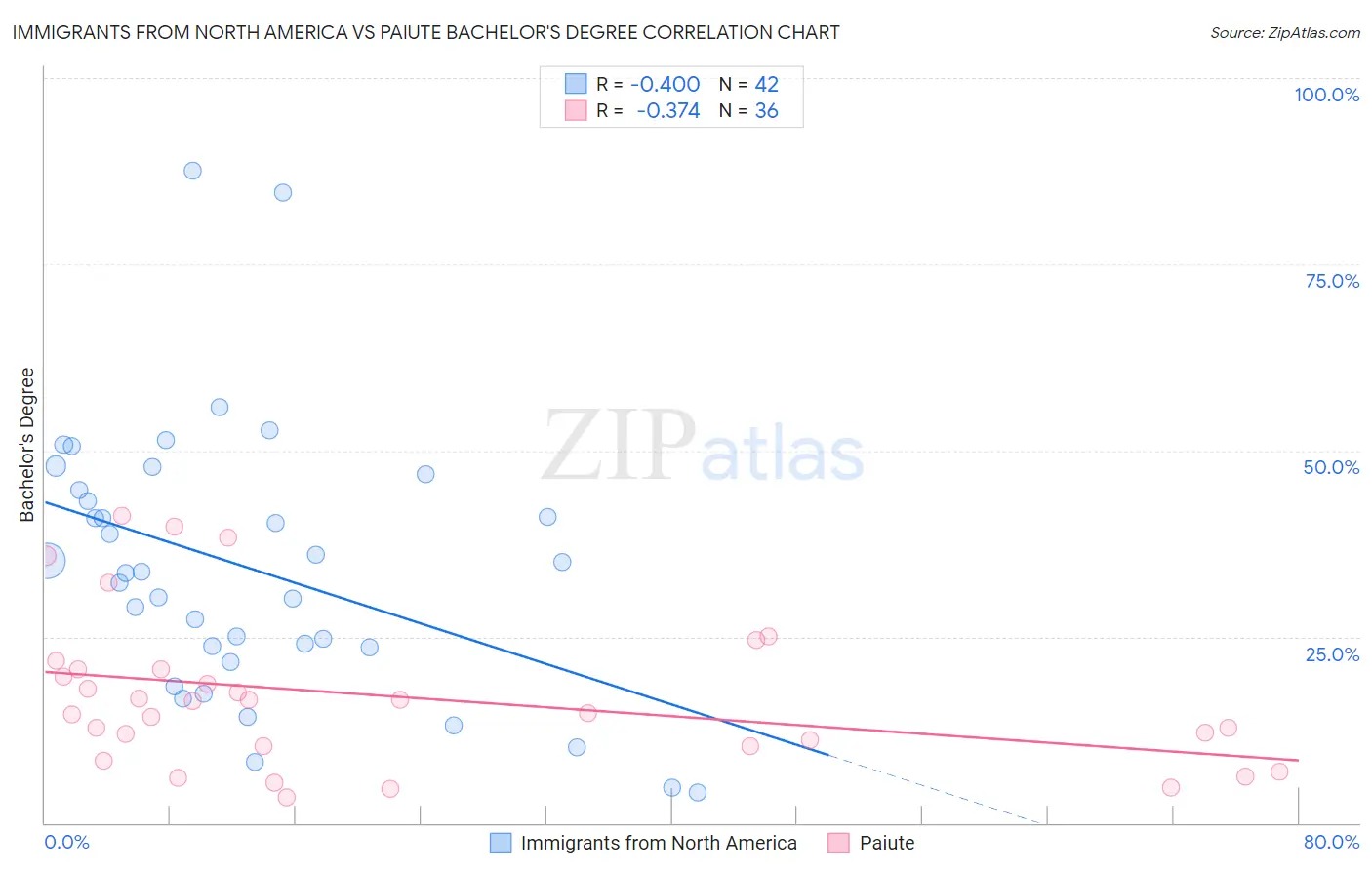 Immigrants from North America vs Paiute Bachelor's Degree