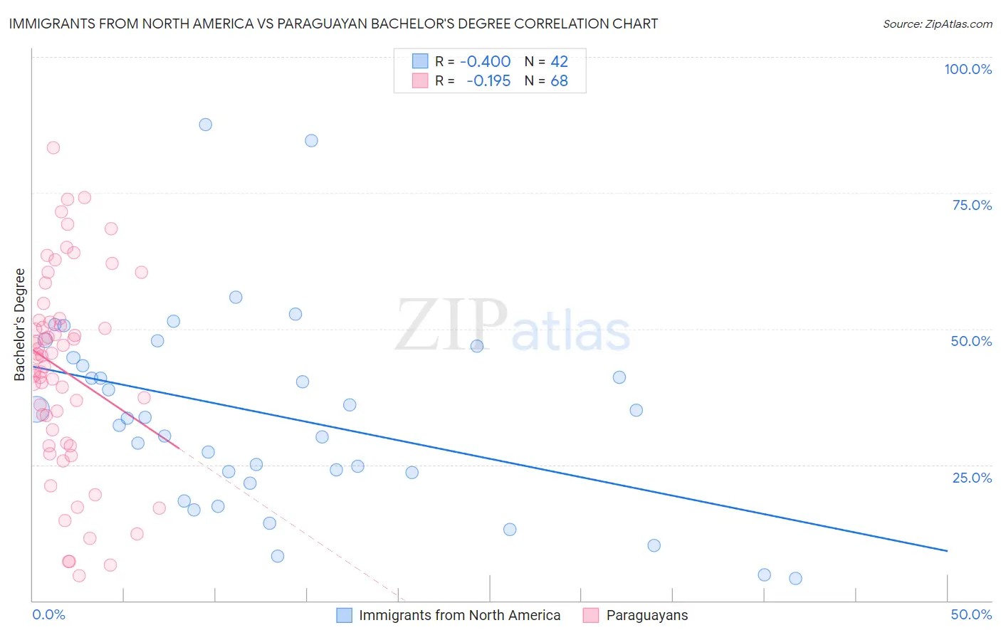 Immigrants from North America vs Paraguayan Bachelor's Degree