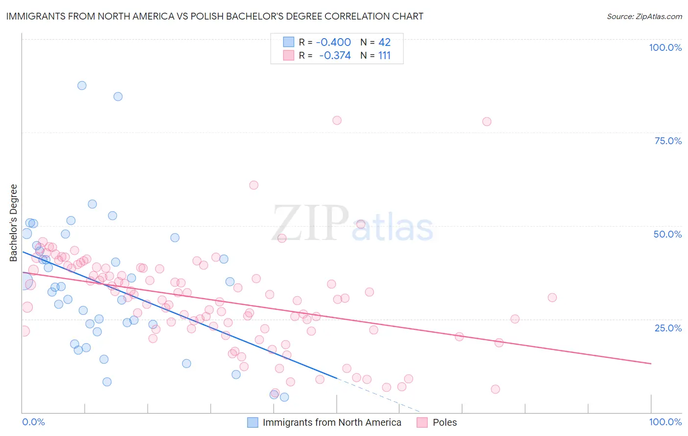 Immigrants from North America vs Polish Bachelor's Degree