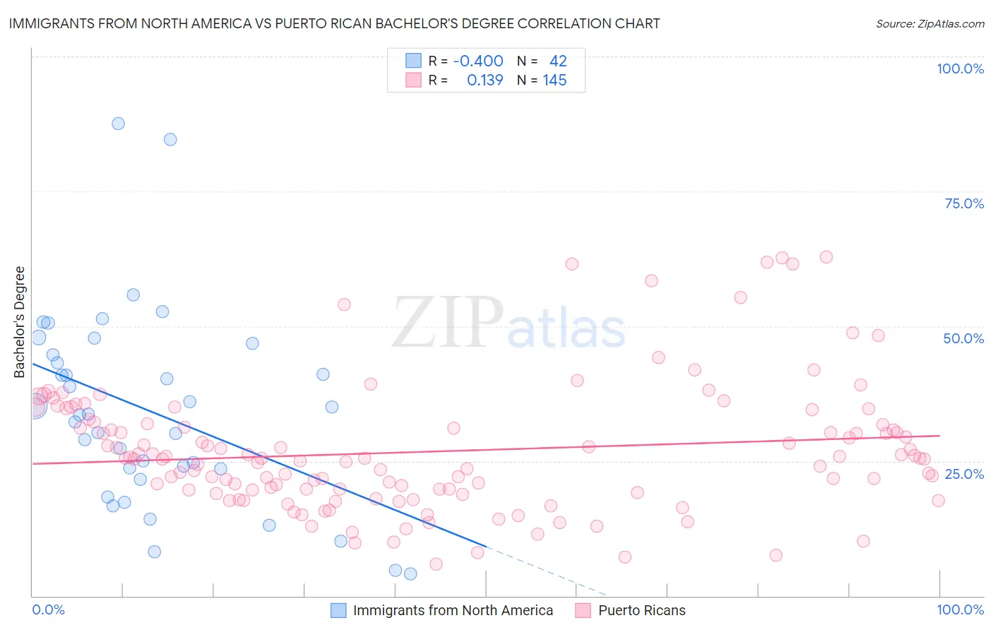 Immigrants from North America vs Puerto Rican Bachelor's Degree